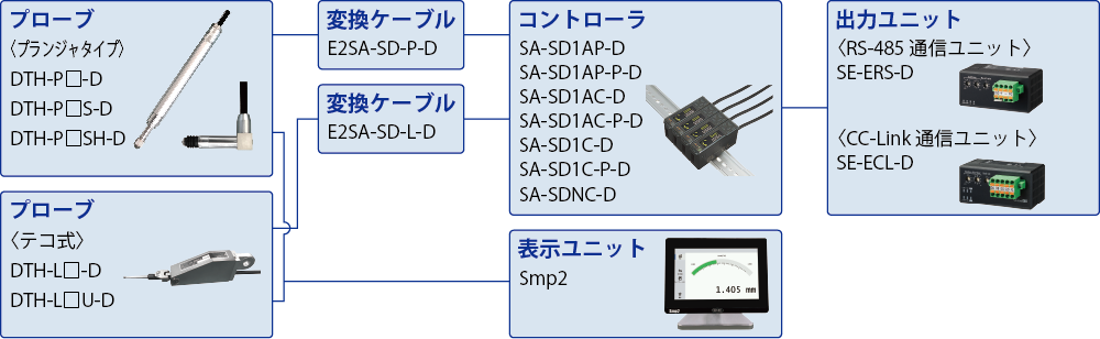 電気マイクロメータ ダイメトロン 製品構成