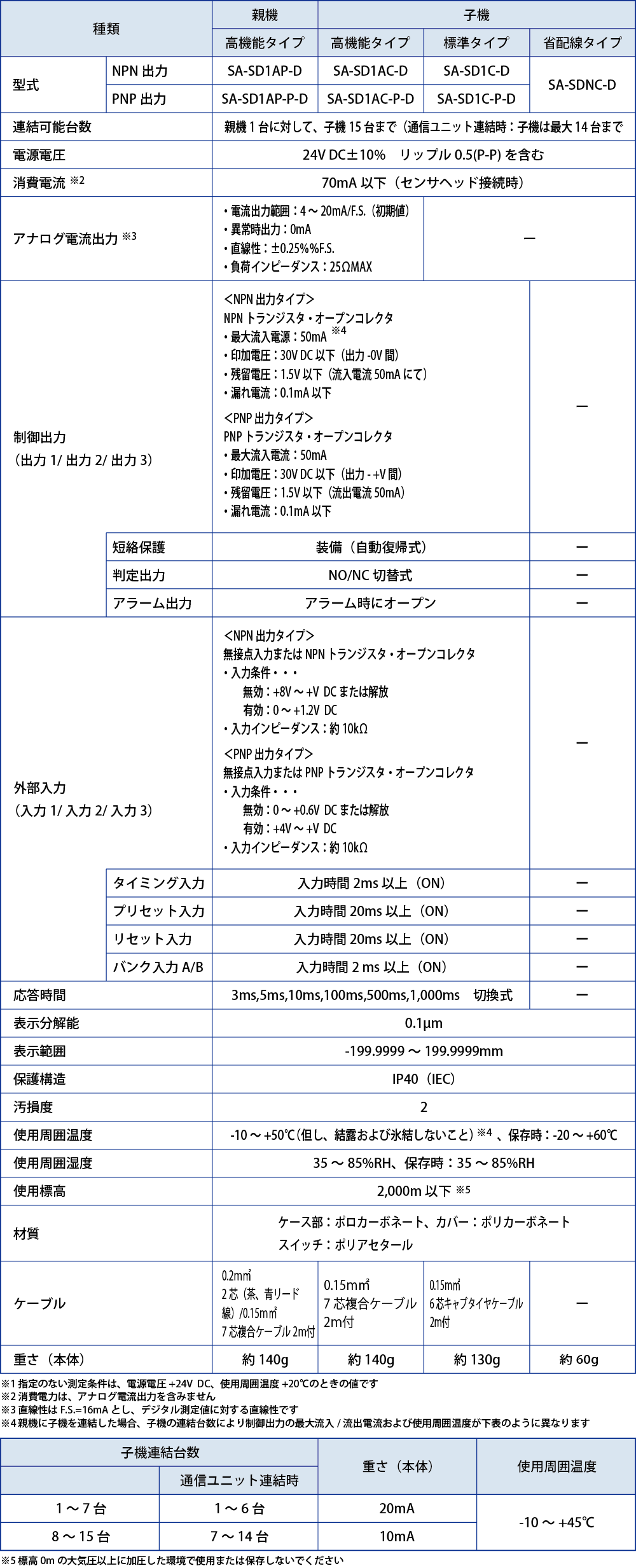 コントローラ 仕様